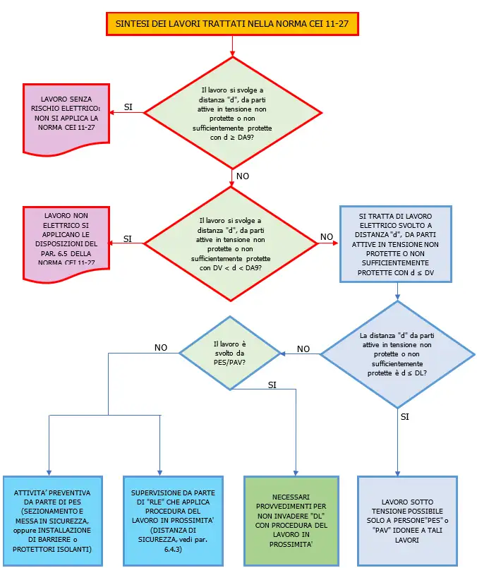 Diagramma di flusso per i lavori previsti nella CEI 11-27 Diagramma di flusso per i lavori previsti nella CEI 11-27